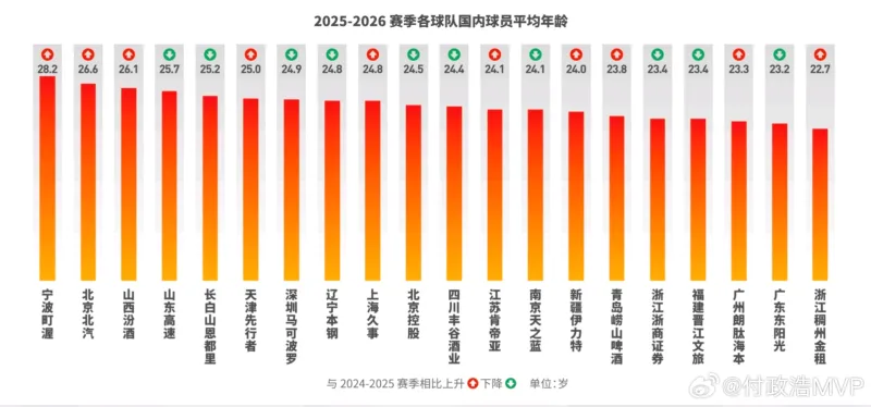 九游官网-媒体人：北京队年龄偏大，引进38岁麦基后年龄结构更不合理